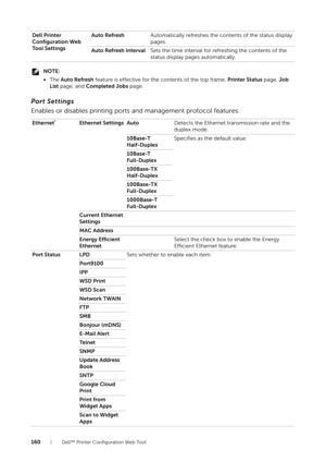 Page 160160| Dell™ Printer Configuration Web Tool
NOTE:
•The  Auto Refresh  feature is effective for the contents of the top frame,  Printer Status page, Job 
List  page, and Completed Jobs  page.
Port Settings
Enables or disables printing ports and management protocol features.
Dell Printer 
Configuration Web 
To o l  S e t t i n g sAuto Refresh
Automatically refreshes the contents of the status display 
pages.
Auto Refresh Interval Sets the time interval for refreshing the contents of the 
status display pages...