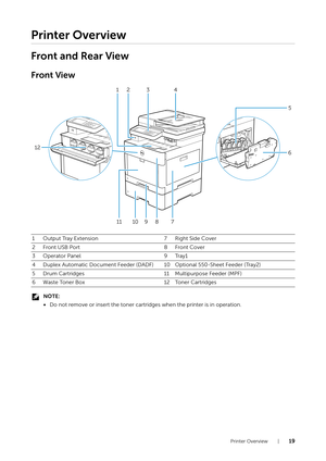 Page 19Printer Overview |19
Printer Overview
Front and Rear View
Front View
NOTE:
•Do not remove or insert the toner cartridges when the printer is in operation.
1 Output Tray Extension 7 Right Side Cover
2 Front USB Port 8 Front Cover
3Operator Panel 9Tray1
4 Duplex Automatic Document Feeder (DADF) 10 Optional 550-Sheet Feeder (Tray2)
5 Drum Cartridges 11 Multipurpose Feeder (MPF)
6 Waste Toner Box 12 Toner Cartridges
4
789
10
11
12
5
6
321 