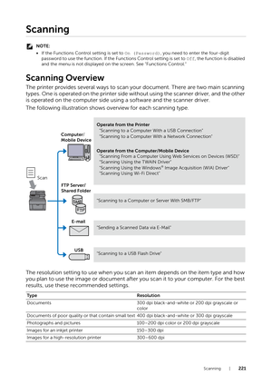 Page 221Scanning |221
Scanning
NOTE:
•If the Functions Control setting is set to  On (Password), you need to enter the four-digit 
password to use the function. If the Functions Control setting is set to  Off, the function is disabled 
and the menu is not displayed on  the screen. See "Functions Control."
Scanning Overview
The printer provides several ways to scan your document. There are two main scanning 
types. One is operated on the printer side without using the scanner driver, and the other 
is...