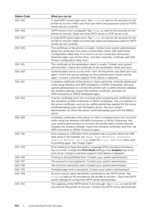 Page 314314| Understanding Printer Messages
016-505E-mail POP3 server login error. Tap  Close, or wait for 60 seconds for the 
printer to recover. Make sure that user name and password used for POP3 
server are set correctly.
016-506 SMTP server is not configured. Tap Close, or wait for 60 seconds for the 
printer to recover. Make sure that SMTP server or POP server is set.
016-507 E-mail SMTP server login error. Tap  Close, or wait for 60 seconds for the 
printer to recover. Make sure that user name and...