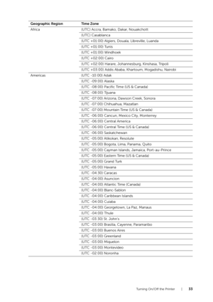 Page 33Turning On/Off the Printer |33
Geographic Region
Time Zone
Africa (UTC) Accra, Bamako, Dakar, Nouakchott
(UTC) Casablanca
(UTC +01:00) Algiers, Douala, Libreville, Luanda
(UTC +01:00) Tunis
(UTC +01:00) Windhoek
(UTC +02:00) Cairo
(UTC +02:00) Harare, Johannesburg, Kinshasa, Tripoli
(UTC +03:00) Addis Ababa, Khartoum, Mogadishu, Nairobi
Americas (UTC -10:00) Adak
(UTC -09:00) Alaska
(UTC -08:00) Pacific Time (US & Canada)
(UTC -08:00) Tijuana
(UTC -07:00) Arizona, Dawson Creek, Sonora
(UTC -07:00)...