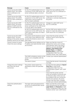 Page 321Understanding Printer Messages |321
Cannot access the LDAP 
address book. The LDAPS 
server certificate is not 
correct.
An SSL/TLS authenti
cation error on 
connection to the LDAP server; the 
server certificate data is incorrect. Check the root certificate of the 
LDAP server SSL/TLS certificate on 
the printer.
Cannot access the LDAP 
address book. The LDAPS 
SSL/TLS client certificate is 
not set. An SSL/TLS authenti
cation error on 
connection to the LDAP server; the 
LDAP server cannot acquire an...