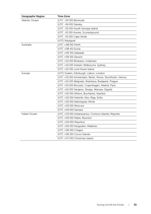 Page 35Turning On/Off the Printer |35
Atlantic Ocean
(UTC -04:00) Bermuda
(UTC -04:00) Stanley
(UTC -02:00) South Georgia Island
(UTC -01:00) Azores, Scoresbysund
(UTC -01:00) Cape Verde
(UTC) Reykjavik
Australia (UTC +08:00) Perth
(UTC +08:45) Eucla
(UTC +09:30) Adelaide
(UTC +09:30) Darwin
(UTC +10:00) Brisbane, Lindeman
(UTC +10:00) Hobart, Melbourne, Sydney
(UTC +10:30) Lord Howe Island
Europe (UTC) Dublin, Edinburgh, Lisbon, London
(UTC +01:00) Amsterdam, Berlin, Rome, Stockholm, Vienna
(UTC +01:00)...