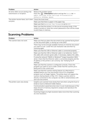 Page 388388|Troubleshooting
Scanning Problems
An error often occurs during a fax 
transmission or reception.Reduce the modem speed. 
Press the   (
Information) button and tap the  Tools tab 
Admin Settings   Fax Settings   Transmission 
Defaults   Modem Speed.
The printer receive faxes, but it does 
not print. Check the toner level.
Make sure that there is paper in the paper tray.
Make sure that Received Fax Forward
 is set to Off.
Make sure that the printer is in the secure receiving mode. If this 
mode is...