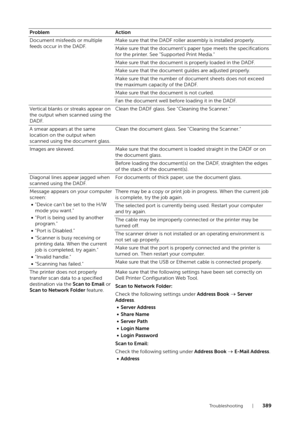 Page 389Tr o u b l e s h o o t i n g |389
Document misfeeds or multiple 
feeds occur in the DADF.
Make sure that the DADF roller assembly is installed properly.
Make sure that the document’s pa
per type meets the specifications 
for the printer. See "Supported Print Media."
Make sure that the document is properly loaded in the DADF.
Make sure that the document guides are adjusted properly.
Make sure that the number of document sheets does not exceed 
the maximum capacity of the DADF.
Make sure that the...