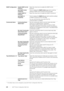 Page 166166| Dell™ Printer Configuration Web Tool
*1The default value can be changed by using Dell Printer Configuration Web Tool.
SNMP Configuration Enable SNMP v1/v2c ProtocolSelect the check box to enable the SNMP v1/v2c 
protocol.
Edit SNMP v1/v2c 
Properties Click to display the 
SNMP v1/v2c page and to edit the 
setting of SNMP v1/v2c protocol from the page.
Enable SNMP v3 
Protocol Select the check box to enable the SNMP v3 protocol.
Edit SNMP v3 
Properties Click to display the 
SNMP v3 page and to edit...