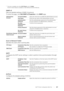 Page 167Dell™ Printer Configuration Web Tool |167
*2This item is available only when Wi-Fi Direct is set to Enable.
The Wi-Fi Direct feature is available on Dell H625cdw and Dell H825cdw.
SNMP v3
Edits the detailed settings of SNMP v3 protocol.
To enter this page, click  Edit SNMP v3 Properties  in the SNMP page.
Scan to Network Folder
Specifies the client when scanning data.
SNTP
Configures the SNTP server settings in order to perform time synchronization through 
SNTP.
AirPrint
Configures the detailed setting...