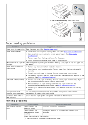 Page 75For  Network Printing (Dell 1130n  only)
Paper feeding problems
Condition Suggested solutions
Paper  jams  during printing. Clear  the paper jam.  (See 
Clearing paper jams.)
Paper  sticks together.
Check the maximum  paper capacity of the tray. (See Print media specifications .)
Make sure  that  you are using  the correct type of paper. (See Print media
specifications.)
Remove paper from  the tray  and  flex or fan  the paper.
Humid  conditions  may cause some  paper to  stick together.
Multiple sheets...
