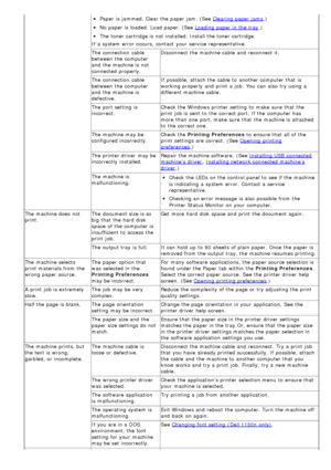 Page 76Paper  is jammed. Clear  the paper jam.  (See Clearing paper jams.)
No  paper is loaded.  Load paper. (See Loading  paper in the tray .)
The  toner cartridge is not installed. Install the toner cartridge.
If  a  system  error occurs,  contact  your  service  representative.
The  connection  cable
between  the computer
and  the machine is not
connected properly. Disconnect the machine cable  and  reconnect  it.
The  connection  cable
between  the computer
and  the machine is
defective. If  possible,...