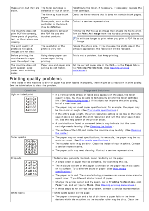 Page 77Pages  print, but they are
blank.The  toner cartridge is
defective or out of toner. Redistribute the toner,  if necessary. If  necessary, replace the
toner cartridge.
The  file may have  blank
pages. Check the file to  ensure that  it  does  not contain blank pages.
Some  parts,  such as the
controller  or the board,
may be defective. Contact  a  service  representative.
The  machine does  not
print  PDF  file correctly.
Some  parts of graphics,
text,  or illustrations are
missing. Incompatibility...