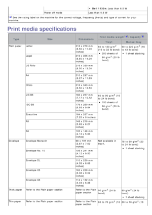 Page 85Dell  1130n:
a] See the rating label on the machine for the correct voltage, frequency (hertz) and  type of current for your
machine.
Print media specifications
Type SizeDimensionsPrint media  weight
[a
]/Capacity[b]
Tray1 Manual tray
Plain paper Letter 216 x  279
250 sheets  of
80  g/m
2 (20 lb
bond) 60  to  220
1 sheet stacking
Legal 216 x  356
150 sheets  of
80  g/m
2 (20 lb
bond)
ISO B5
176 x  250
1 sheet stacking
Envelope No. 10 105 x  241
1 sheet stacking
Thin paper Refer to  the Plain paper...