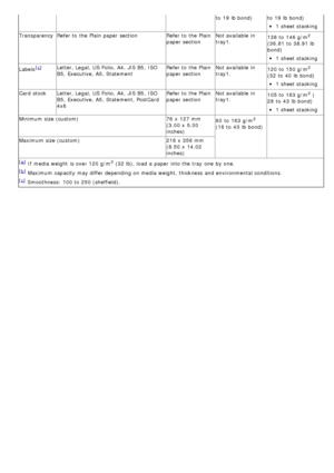 Page 86to  19  lb bond)to  19  lb bond)
1 sheet stacking
Transparency Refer to  the Plain paper section Refer to  the Plain
paper sectionNot available  in
tray1.
138 to  146 g/m
2
(36.81  to  38.91 lb
bond)
1 sheet stacking
Labels
[c ]Letter, Legal,  US Folio, A4,  JIS B5,  ISO
B5,  Executive,  A5,  Statement Refer to  the Plain
paper sectionNot available  in
tray1.
120 to  150 g/m2
(32 to  40  lb bond)
1 sheet stacking
Card  stock Letter, Legal,  US Folio, A4,  JIS B5,  ISO
B5,  Executive,  A5,  Statement,...