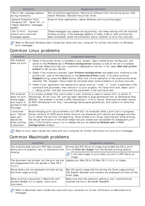 Page 80ConditionSuggested solutions
“File  in Use” message  appears
during installation. Exit all software applications. Remove all software from  the startup  group,  then
restart  Windows. Reinstall  the printer driver.
“General  Protection Fault”,
“Exception OE”, “Spool  32”,  or
“Illegal  Operation” messages
appear. Close  all other applications, reboot  Windows and  try printing again.
“Fail  To Print”, “A printer
timeout error occurred”
messages appear. These messages may appear during printing. Just...