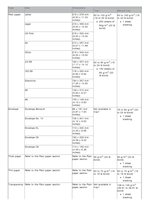 Page 57TypeSize Dimensions
Tray1 Manual  tray
Plain paper Letter
216

 x  279
 mm
(8.50

 x  11.00
inches)
60

 to  120
 g/m2
(16 to  32 lb bond)
250 sheets  of
80g/m
2 (20 lb
bond)
60
  to  163
 g/m2 (16
to

 43
 lb

 bond)
1 sheet
stacking
Legal216
 x  356 mm
(8.50

 x  14.00
inches)
US Folio
216

 x  330
 mm
(8.50

 x  13.00
inches)
A4
210

 x  297
 mm
(8.27

 x  11.69
inches)
Oficio
216

 x  343
 mm
(8.50

 x  13.50
inches)
JIS B5
182

 x  257
 mm
(7.17

 x  10.12
inches)
60

 to  90
 g/m2 (16
to

 24
 lb...