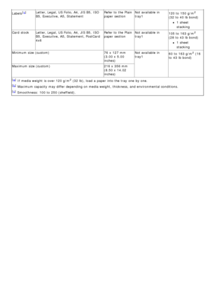 Page 58Labels[c]Letter, Legal,  US Folio, A4,  JIS B5,  ISO
B5,  Executive,  A5,  Statement Refer to  the Plain
paper sectionNot available  in
tray1
120 to  150 g/m2
(32 to  40  lb bond)
1 sheet
stacking
Card  stock Letter, Legal,  US Folio, A4,  JIS B5,  ISO
B5,  Executive,  A5,  Statement, PostCard
4x6 Refer to  the Plain
paper section
Not available  in
tray1
105 to  163 g/m
2
(28 to  43  lb bond)
1 sheet
stacking
Minimum  size (custom)
76

 x  127
 mm
(3.00

 x  5.00
inches) Not available  in
tray1
60

 to...