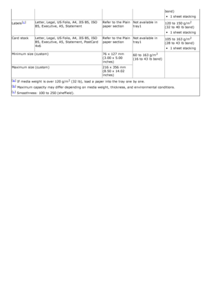 Page 107bond)
1 sheet stacking
Labels
[ c]Letter, Legal,  US Folio, A4,  JIS B5,  ISO
B5,  Executive,  A5,  Statement Refer to  the Plain
paper sectionNot available  in
tray1
120 to  150 g/m2
(32 to  40  lb bond)
1 sheet stacking
Card  stock Letter, Legal,  US Folio, A4,  JIS B5,  ISO B5,  Executive,  A5,  Statement, PostCard
4x6 Refer to  the Plain
paper section
Not available  in
tray1
105 to  163 g/m
2
(28 to  43  lb bond)
1 sheet stacking
Minimum  size (custom) 76  x  127
 mm
(3.00 x

 5.00
inches) 60  to...