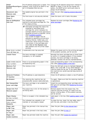 Page 118DHCP
problemReconfigure
BOOTPThe  IP  address assignment  is failed.  This
happens,  when  Auto IP  for DHCP is not
set  in Embedded Web Service
.Change the IP  address assignment  method to
BOOTP or Static. If  you do not change  this
option,  the DHCP server continually  asks to
assign  the IP  Address.
Document Jam.
Remove  Jam The  loaded original has  jammed  in the
ADF.
Clear  the jam  (See 
Clearing original document
jams).
Door Open.
Close  it The  front cover is not securely latched. Close  the...