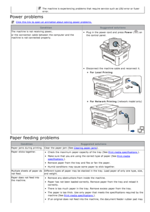 Page 120The  machine is experiencing problems that  require service  such as LSU error or fuser
error.
Power problems
Click  this link  to  open an animation about  solving  power problems.
ConditionSuggested solutions
The  machine is not receiving power,
or the connection  cable  between  the computer  and  the
machine is not connected properly.
Plug in the power cord  and  press   Power () on
the control panel.
Disconnect the machine cable  and  reconnect  it.
For  Local  Printing
For  Network Printing...