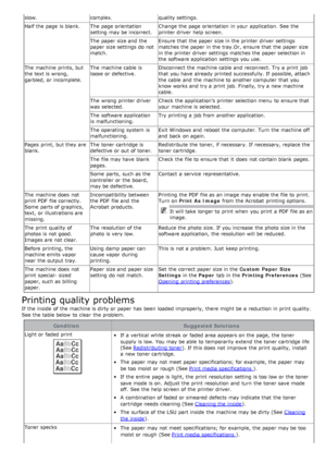 Page 122slow.complex. quality settings.
Half the page  is blank. The  page  orientation setting  may be incorrect. Change the page  orientation  in your  application. See the
printer driver  help screen.
The  paper size and  the
paper size settings do not
match. Ensure  that  the paper size in the printer driver  settings
matches the paper in the tray.Or, ensure that  the paper size
in the printer driver  settings matches the paper selection in
the software application  settings you use.
The  machine prints,...