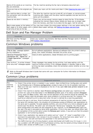 Page 127Some  of the words on an incoming
fax are stretched.The  fax machine sending the fax had  a  temporary document jam.
There are lines on the originals you
sent. Check your  scan  unit  for marks  and  clean it  (See 
Cleaning the scan  unit
).
The  machine dials a  number, but
the connection  with the other fax
machine fails. The  other fax machine may be turned off,  out of paper, or cannot answer
incoming calls. Speak  with the other machine operator  and  ask her/him to
solve  out the problem.
Faxes do...