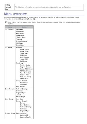 Page 70Setting
Network
InfoThis list shows  information  on your  machine’s  network connection  and  configuration.
Menu overview
The  control panel provides  access  to  various menus  to  set  up  the machine or use the machine’s  functions.  These
menus  can  be accessed by pressing Menu (
).
Some  menus  may not appear in the display  depending on options or models. If  so, it  is not applicable  to  your
machine.
Items Option
Fax Feature Darkness
Resolution
Multi Send
Delay Send
Priority Send
Forward...