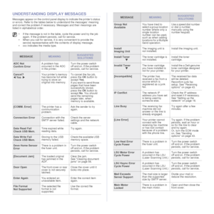 Page 6262 |Troubleshooting
UNDERSTANDING DI SPLAY MESSAGES
Messages appear on the control panel display to indicate the printer’s status 
or errors. Refer to the tables below to understand the messages’ meaning 
and correct the problem if necessary. Messages and their meanings are 
listed in alphabetical order. 
• If the message is not  in the table, cycle the power and try the job 
again. If the problem persists, call for service.
• When you call for service, it is  very convenient to provide the 
service...