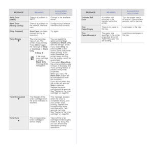 Page 6464 |Troubleshooting
Send Error
(SMTP) There is a problem in 
SMTP.
Change to the available 
server.
Send Error
(Wrong Config)There is a problem on 
the network interface 
card. Configure your network 
interface card correctly.
[Stop Pressed] Stop/Clear
 has been 
pressed during an 
operation. Try again.
Toner Empty
T The toner cartridge 
has run out. The 
printer stops printing.
Press 
OK to toggle 
the message to  Stop 
or  Continue  or  Black 
Only .
W  Stop  X  
If the black 
toner cartridge 
is...