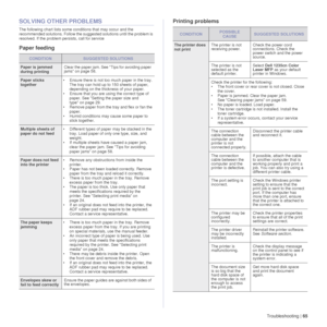 Page 65Troubleshooting |65
SOLVING OTHER PROBLEMS
The following chart lists some conditions that may occur and the 
recommended solutions. Follow the suggested solutions until the problem is 
resolved. If the problem persists, call for service
Paper feeding  Printing problems
CONDITIONSUGGESTED SOLUTIONS
Paper is jammed 
during printing
Clear the paper jam. See Tips for avoiding paper 
jams on page 58.
Paper sticks 
together• Ensure there is not too 
much paper in the tray. 
The tray can hold up to 150 sheets...