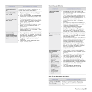 Page 69Troubleshooting |69
Scanning problems
Dell Scan Manager problems
Blank copies print 
outEnsure that the original is face down on the 
scanner glass or face up in the ADF.
Image rubs off the 
copy easily• Replace the paper in the tray with paper 
from a new package.
• In high humidity areas, do not leave paper 
in the printer for extended periods of time.
Frequent copy paper 
jams occur • Fan the stack of paper, then turn it over in 
the tray. Replace the pa per in the tray with 
a fresh supply....