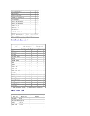 Page 43Print Media Supported  
   
Setup Paper Type  
    Kakukei 3 (216x277mm)   Y   Y  
C5 (162x229mm)   Y   Y  
Monarch (3.875x7.5 in)   Y   Y  
Envelope #10 (4.125x9.5 in)   Y   Y  
DL(110x220mm)   Y   Y  
Postcard JPN (100x148mm)   Y   Y  
Postcard JPN (148x200mm)   Y   Y  
Letter (8.5x11 in)   Y   Y  
Legal (8.5x14 in)   Y   Y  
Folio (8.5x13 in)   Y   Y  
Executive (7.25x10.5 in)   Y   Y  
Custom*   Y   Y  
*Custom:  76.2 and 220.0 mm or between 3.00 and 8.66 inches  
127.0 and 355.6 mm or between 5.00...
