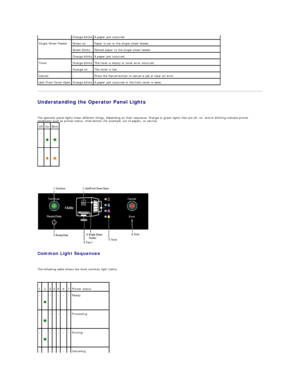 Page 52Understanding the Operator Panel Lights  
   
The operator panel lights mean different things, depending on their sequence. Orange or green lights that are off, on, and/or blinking indicate printer 
conditions such as printer status, intervention (for example, out of paper), or service.  
   
 
   
Common Light Sequences  
   
The following table shows the most common light status.  
  Orange blinks   A paper jam occurred.  
Single Sheet Feeder   Green on   Paper is set to the single sheet feeder....