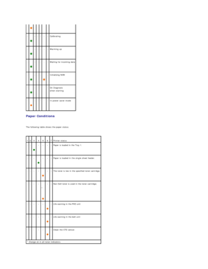 Page 53Paper Conditions  
   
The following table shows the paper status.  
   
-    
  -   -   -   -   -   Calibrating  
-    
  -   -   -   -   -   Warming up  
-    
  -   -   -   -   -   Waiting for incoming data  
-    
  -   -   -    
  -   Initializing NVM  
-    
  -   -   -   -   -   On Diagnosis   
when starting  
-    
  -   -   -   -   -   In power saver mode  
1   2   3   4   5   6   7   Printer status  
-   -    
  -   -   -   -   Paper is loaded in the Tray 1.  
-   -   -    
  -   -   -   Paper...