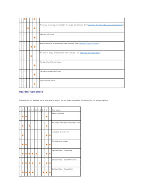 Page 55Operator Call Errors  
   
Press and hold the  Continue  button when an error occurs. You can obtain the detailed information from the operator call error.  
     
-   -   -    
  -    
  -   The wrong size of paper is loaded in the single sheet feeder. See  Identifying Print Media Sources and Specifications .  
-   -   -   -   -    
  -   Operator call errors  
-   -   -   -    
   
  -   An error occurred in the specified toner cartridge. See  Replacing Toner Cartridges .  
-   -   -   -    
  -   -...