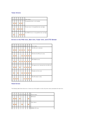 Page 56Toner Errors  
 
Errors in the PHD Unit, Belt Unit, Fuser Unit, and CTD Sensor  
 
Fatal Errors  
   
The following table shows fatal errors. Contact your Dell supplier to notify the printer status associated with each error.  
  1   2   3   4   5   6   7   Toner status  
-    
   
  -    
   
  -   The specified toner is not installed.  
-    
  -    
   
   
  -   The low toner in the specified toner cartridge.  
-    
  -   -    
   
   
  The CRUM ID error in the specified toner cartridge.  
1   2...