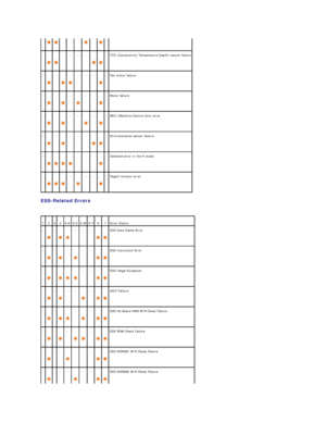 Page 57ESS - Related Errors  
           
-    
   
  -   -   -   -    
   
  -   CTD (Conductivity Temperature Depth) sensor failure  
-    
  -    
   
    -   -   -    
  -   Fan motor failure  
-    
  -    
  -    
    -   -    
  -   Motor failure  
-    
  -    
  -   -    
    -    
  -   MCU (Machine Control Unit) error  
-    
  -    
  -   -   -    
   
  -   Environmental sensor failure  
-    
   
   
   
    -   -   -    
  -   Solenoid error in the K mode.  
-    
   
   
  -    
    -   -...