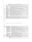 Page 33   
E - Mail Alert  
   
Purpose:  
   
To configure detailed settings for E - Mail Alert. This page can also be displayed by clicking  E - Mail Alert  in the Left Frame.  
   
Values:  
  RARP   Uses RARP (Reverse Address Resolution Protocol) to set the IP address.  
Manually 
Set   Uses the control panel or the  Dell Printer Configuration Web Tool  to set the IP address manually.  
IP Address   Sets the IP address allocated to the printer in the  nnn.nnn.nnn.nnn  format, where   nnn  is a variable...