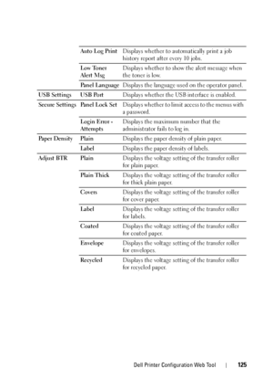 Page 129Dell Printer Configuration Web Tool125
Auto Log PrintDisplays whether to automatically print a job 
history report after every 10 jobs.
Low Toner 
Alert Msg Displays whether to show the alert message when 
the toner is low.
Panel Language Displays the language used on the operator panel.
USB Settings USB Port Displays whether the USB interface is enabled.
Secure Settings Panel Lock Set Displays whether to limit access to the menus with 
a password.
Login Error - 
Attempts Displays the maximum number that...