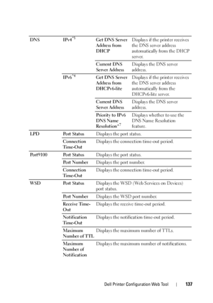 Page 141Dell Printer Configuration Web Tool137
DNSIPv4*3Get DNS Server 
Address from 
DHCP Displays if the printer receives 
the DNS server address 
automatically from the DHCP 
server.
Current DNS 
Server Address Displays the DNS server 
address.
IPv6
*4Get DNS Server 
Address from 
DHCPv6-lite Displays if the printer receives 
the DNS server address 
automatically from the 
DHCPv6-lite server.
Current DNS 
Server Address Displays the DNS server 
address.
Priority to IPv6 
DNS Name 
Resolution*
7
Displays...