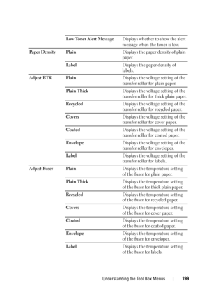 Page 203Understanding the Tool Box Menus199
Low Toner Alert MessageDisplays whether to show the alert 
message when the toner is low.
Paper Density Plain Displays the paper density of plain 
paper.
Label Displays the paper density of 
labels.
Adjust BTR Plain Displays the voltage setting of the 
transfer roller for plain paper.
Plain Thick Displays the voltage setting of the 
transfer roller for thick plain paper.
Recycled Displays the voltage setting of the 
transfer roller for recycled paper.
Covers Displays...