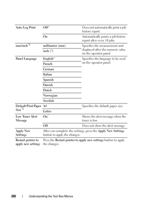 Page 206202Understanding the Tool Box Menus
Auto Log Print Off*Does not automatically print a job 
history report.
On Automatically prints a job history 
report after every 10 jobs.
mm/inch
*2millimeter (mm) Specifies the measurement unit 
displayed after the numeric value 
on the operator panel.
inch ()
Panel Language English* Specifies the language to be used 
on the operator panel.
French
German
Italian
Spanish
Danish
Dutch
Norwegian
Swedish
Default Print Paper 
Size
*2A4 Specifies the default paper size....