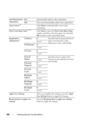 Page 210206Understanding the Tool Box Menus
Auto Registration 
AdjustmentOn*
Automatically adjusts color registration.
Off Does not automatically adjust color registration.
Auto Correct
*1Click  Start to automatically correct color 
registration.
Print Color Regi Chart
*1, *2Click  Start to open the  Print Color Regi Chart  
window, and then select the paper size and click 
OK to print a color registration chart.
Registration 
Adjustments
*1Y(Yellow) 0* Specifies lateral (perpendicular to 
paper feed direction)...