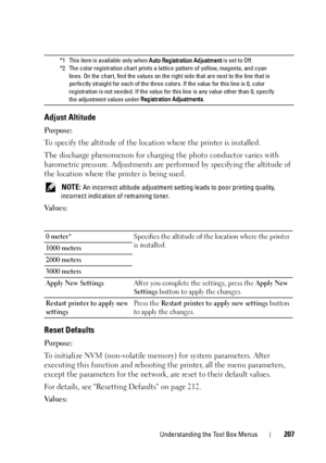 Page 211Understanding the Tool Box Menus207
Adjust Altitude
Purpose:
To specify the altitude of the location where the printer is installed. 
The discharge phenomenon for charging  the photo conductor varies with 
barometric pressure. Adjustments are performed by specifying the altitude of 
the location where the printer is being used.
 NOTE: An incorrect altitude adjustment setting leads to poor printing quality, 
incorrect indication of remaining toner.
Va l u e s :
Reset Defaults
Purpose:
To initialize NVM...