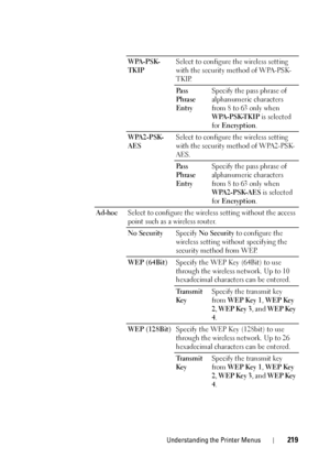 Page 223Understanding the Printer Menus219
WPA-PSK-
TKIPSelect to configure the wireless setting 
with the security method of WPA-PSK-
TKIP.
Pass 
Phrase 
EntrySpecify the pass phrase of 
alphanumeric characters 
from 8 to 63 only when 
WPA-PSK-TKIP
 is selected 
for  Encryption .
WPA2-PSK-
AES Select to configure the wireless setting 
with the security method of WPA2-PSK-
AES.
Pass 
Phrase 
EntrySpecify the pass phrase of 
alphanumeric characters 
from 8 to 63 only when 
WPA2-PSK-AES
 is selected 
for...