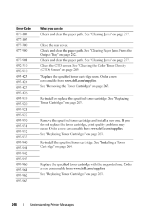 Page 252248Understanding Printer Messages
077-104 Check and clear the paper path. See Clearing Jams on page 277.
077-105
077-300 Close the rear cover.
077-900 Check and clear the paper path. See Clearing Paper Jams From the  Output Tray on page 282.
077-901 Check and clear the paper path . See Clearing Jams on page 277.
092-310 Clean the CTD sensor. See Cleaning the Color Toner Density  (CTD) Sensor on page 269.
092-910
093-423 Replace the specified toner cartridge soon. Order a new 
consumable from...