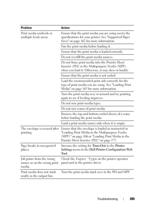 Page 293Troubleshooting289
Print media misfeeds or 
multiple feeds occurEnsure that the print media you are using meets the 
specifications for your printer. See Supported Paper 
Sizes on page 162 for more information.
Fan the print media before loading it.
Ensure that the print media is loaded correctly.
Do not overfill the print media sources.
Do not force print media into the Priority Sheet 
Inserter (PSI) or the Multipurpose Feeder (MPF) 
when you load it. Otherwise, it may skew or buckle.
Ensure that the...