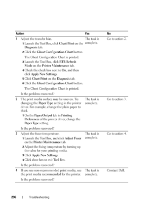 Page 300296Troubleshooting
ActionYesNo
1 Adjust the transfer bias.
1Launch the Tool Box, click Chart Print on the 
Diagnosis tab.
2Click the Ghost Configuration Chart button.
The Ghost Configuration Chart is printed.
3Launch the Tool Box, click BTR Refresh 
Mode
 on the Printer Maintenance tab.
4Check the check box next to On, and then 
click 
Apply New Settings.
5Click Chart Print on the Diagnosis tab.
6Click the Ghost Configuration Chart button.
The Ghost Configuration Chart is printed.
Is the problem...