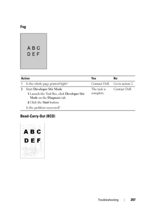 Page 301Troubleshooting297
Fog
Bead-Carry-Out (BCO)
ActionYesNo
1 Is the whole page printed light? Contact Dell. Go to action 2.
2 Start  Developer Stir Mode .
1Launch the Tool Box, click Developer Stir 
Mode
 on the Diagnosis tab.
2Click the Start button.
Is the problem recovered? The task is 
complete.
Contact Dell.
 