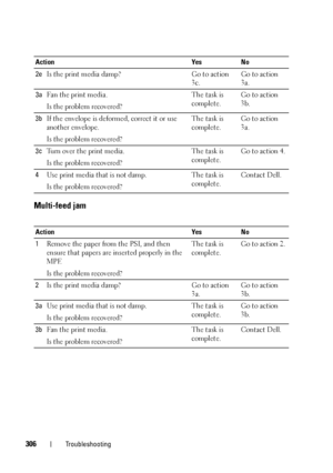 Page 310306Troubleshooting
Multi-feed jam
2eIs the print media damp? Go to action 
3c. Go to action 
3a.
3a Fan the print media.
Is the problem recovered? The task is 
complete.
Go to action 
3b.
3b If the envelope is deformed, correct it or use 
another envelope.
Is the problem recovered? The task is 
complete.
Go to action 
3a.
3c Turn over the print media.
Is the problem recovered? The task is 
complete.
Go to action 4.
4 Use print media that is not damp.
Is the problem recovered? The task is 
complete....