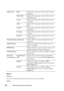 Page 130126Dell Printer Configuration Web Tool
Reports
Purpose:
To print the settings and history information of your printer.
Va l u e s :
Adjust Fuser PlainDisplays the temperature setting of the fuser for 
plain paper.
Plain Thick Displays the temperature setting of the fuser for 
thick plain paper.
Covers Displays the temperature setting of the fuser for 
cover paper.
Label Displays the temperature setting of the fuser for 
labels.
Coated Displays the temperature setting of the fuser for 
coated paper....