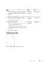 Page 297Troubleshooting293
The entire output is blank
If this trouble comes out, contact Dell.
ActionYesNo
1 Ensure that the toner cartridges are installed 
correctly. See 
Installing a Toner Cartridge on 
page 264.
Is the problem recovered? The task is 
complete.
Go to action 2.
2 If you use non-Dell brand toner cartridges, 
install Dell brand toner cartridges.
Is the problem recovered? The task is 
complete.
Go to action 3.
3 Clean up the fuser unit.
1Load one sheet of paper on the MPF, and then 
print a solid...